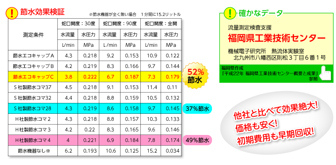 他社との比較　節水効果