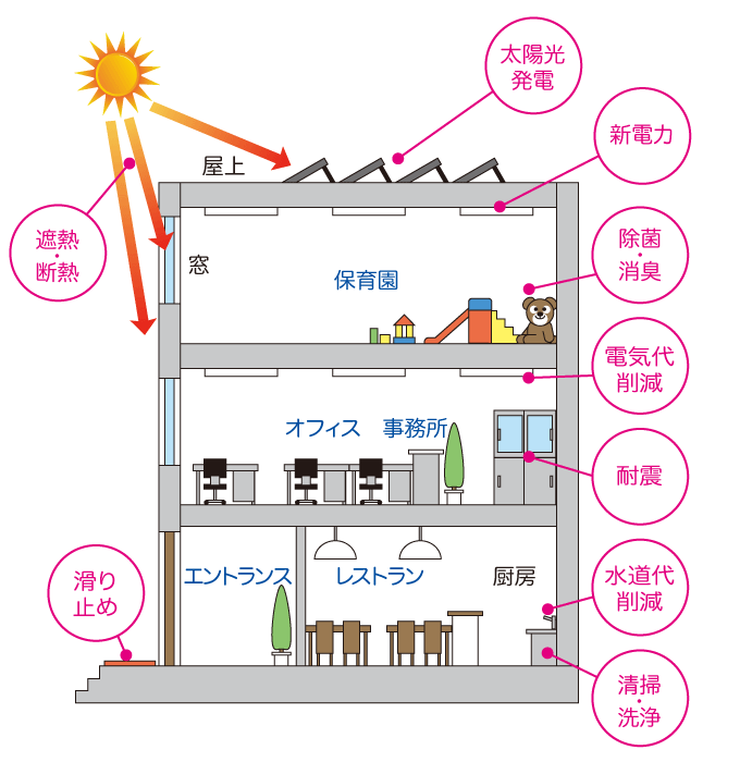 サービスマップ