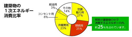 建築物の１次エネルギー消費利率