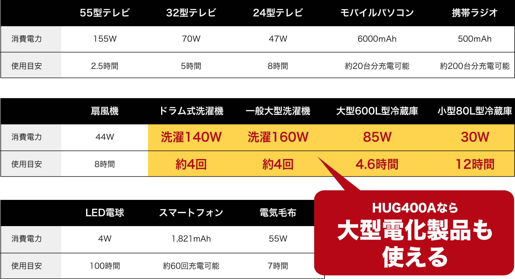 HUG400Aなら大型電化製品にも使える