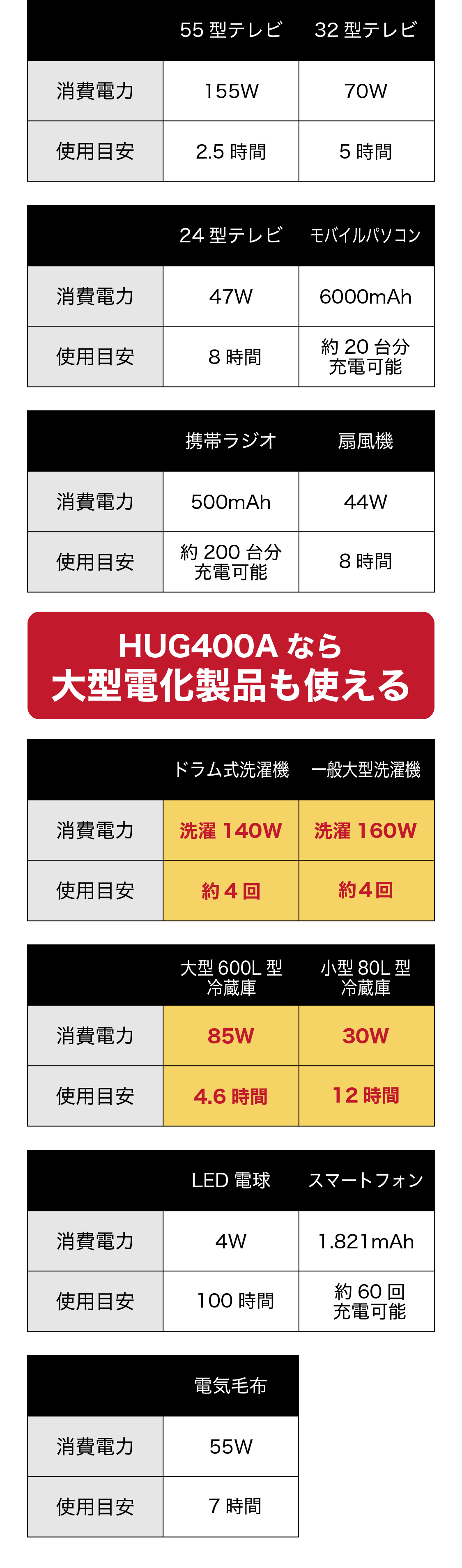 HUG400Aなら大型電化製品にも使える